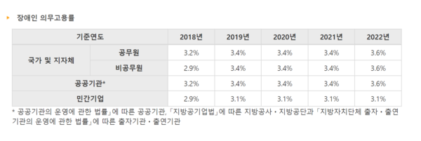 장애인의무고용률 한국장애인고용공단 제공